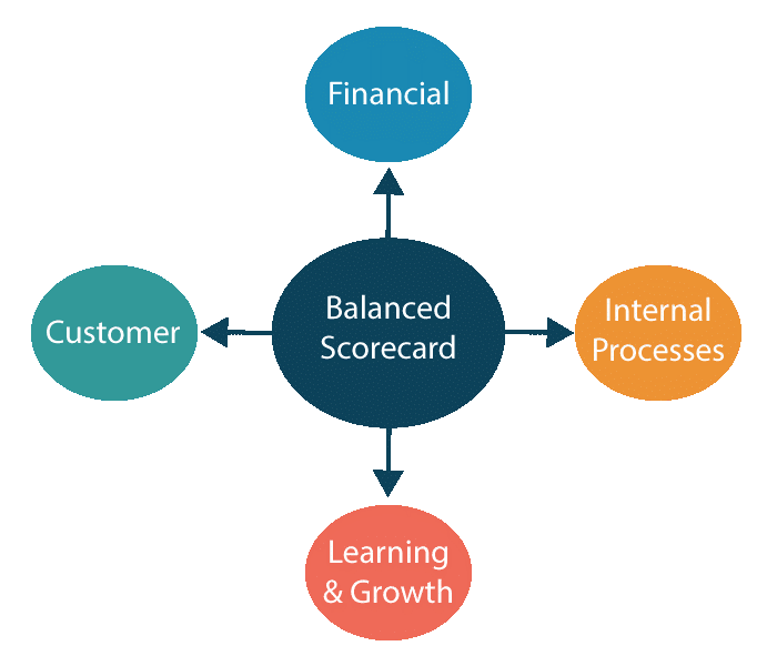 Balanced scorecard. Balanced Scorecard картинки. Система сбалансированных показателей. Модель BSC. Показатели BSC это.